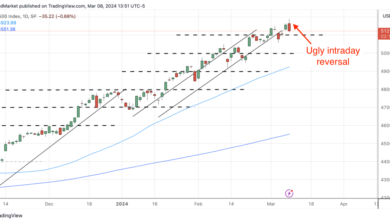 Expected 7% Correction in the S&P 500